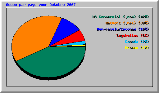 Acces par pays pour Octobre 2007