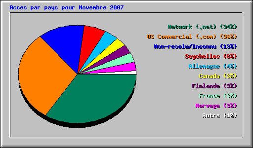 Acces par pays pour Novembre 2007