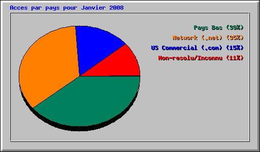 Acces par pays pour Janvier 2008