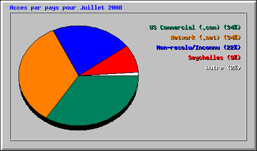 Acces par pays pour Juillet 2008